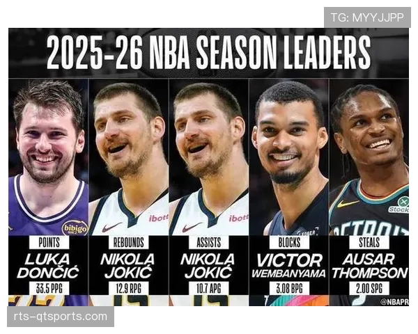 东契奇以场均33.5分荣膺得分王，约基奇包揽篮板助攻王